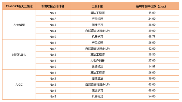 2023年一季度三领域新发职位占比排名与招聘薪资。数据来源：猎聘大数据