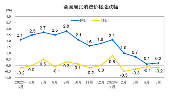 图片来源：国家统计局官网