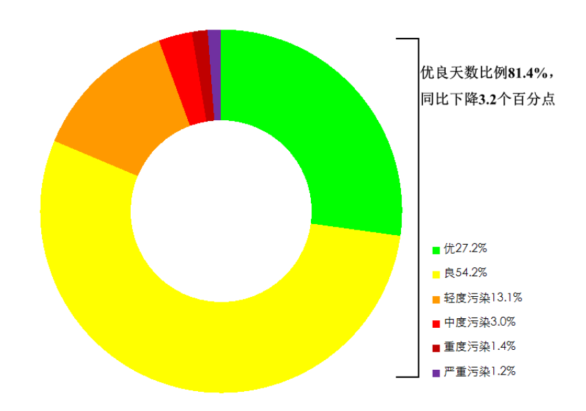 2023年1—6月全国339个地级及以上城市各级别天数比例。来源：生态环境部