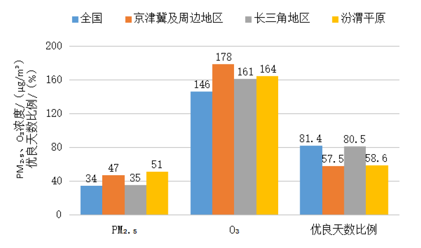 2023年1—6月全国及重点区域空气质量比较