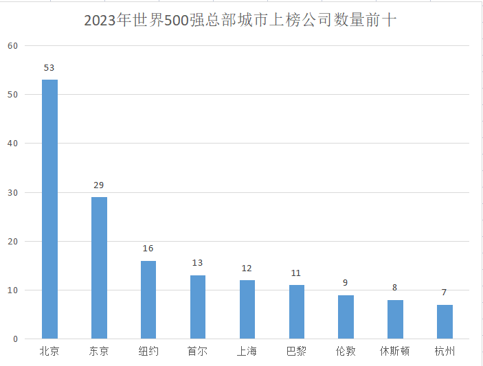 2023年世界500强总部城市上榜公司数量前十。 制图：黄盛