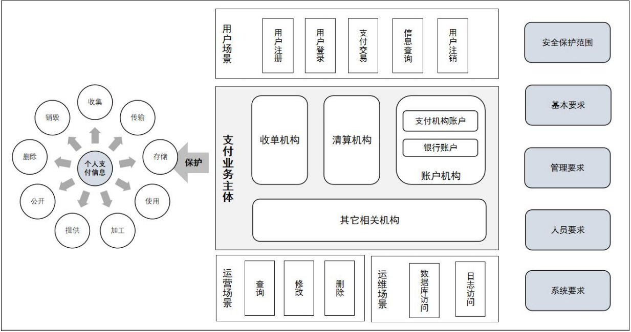 个人支付信息安全框架。 来源：《个人支付信息保护指引》