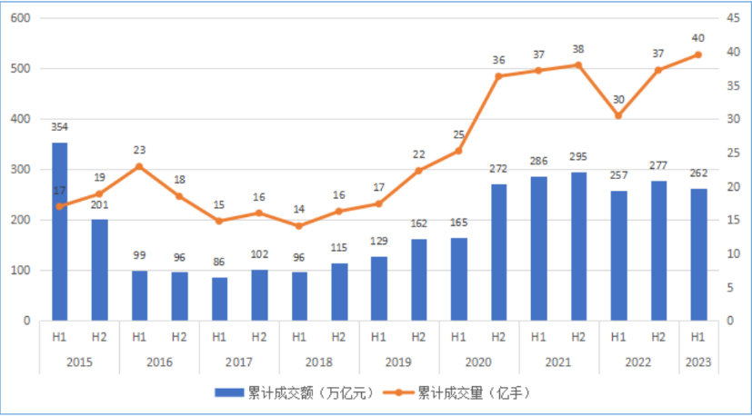 2015-2023 年上半年我国期货市场成交量和成交额。来源：中期协