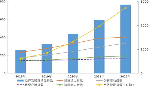 2018-2022年经济发展新动能指数及分类指数（2014年=100）。图片来源：国家统计局官网