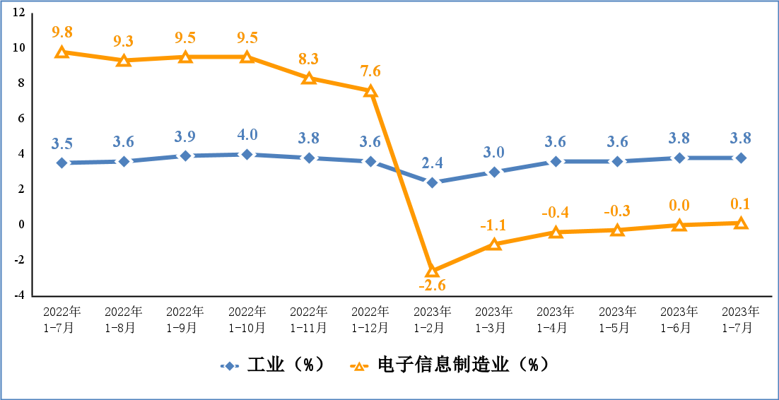 电子信息制造业和工业增加值累计增速。图片来源：工业和信息化部运行监测协调局